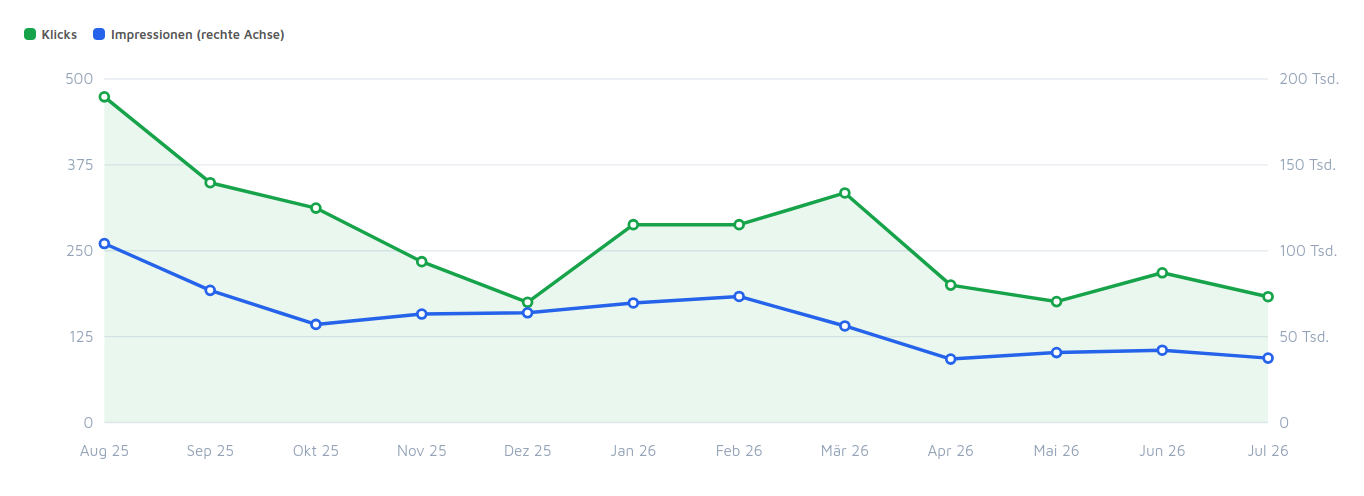 Screenshot SYFEDIA: Diagramm aus Daten der Search Console