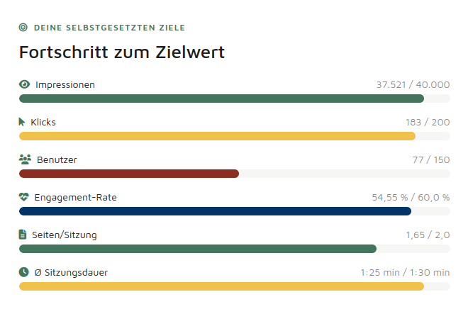 Screenshot SYFEDIA: Selbstgewählte Zielwerte im Vergleich zu den gesammelten Daten